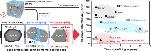 Significant Progress Of Grain Boundary Diffusion Process For Cost ...