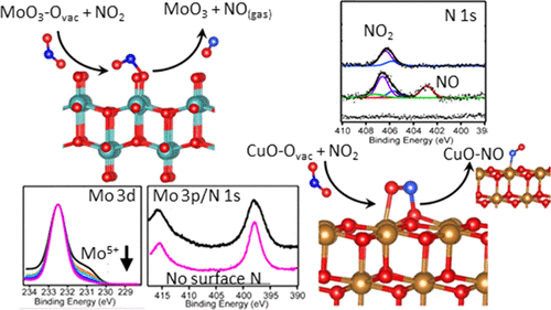 No2 Interactions With Moo3 And Cuo At Atmospherically Relevant Pressures The Journal Of Physical Chemistry C X Mol