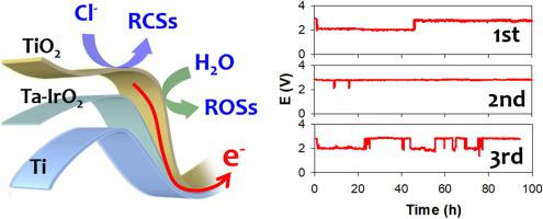 Electrocatalytic activity of nanoparticulate TiO2 coated onto Ta