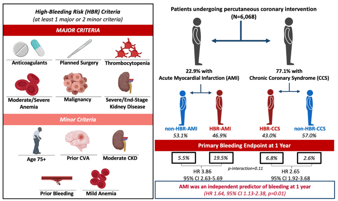 academic research consortium on high bleeding risk