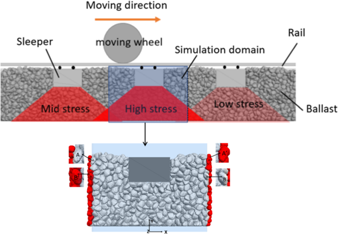 A New Time Delayed Periodic Boundary Condition For Discrete Element Modelling Of Railway Track Under Moving Wheel Loads Granular Matter X Mol