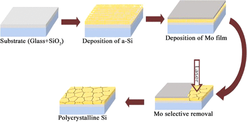 Femtosecond Laser-Induced Crystallization of Amorphous Silicon Thin ...