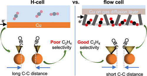 New Insights Into The Interface Of Electrochemical Flow Cells For ...