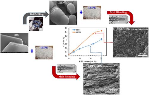 Large Scale Synthesis Of Hexagonal Boron Nitride Nanosheets And Their ...