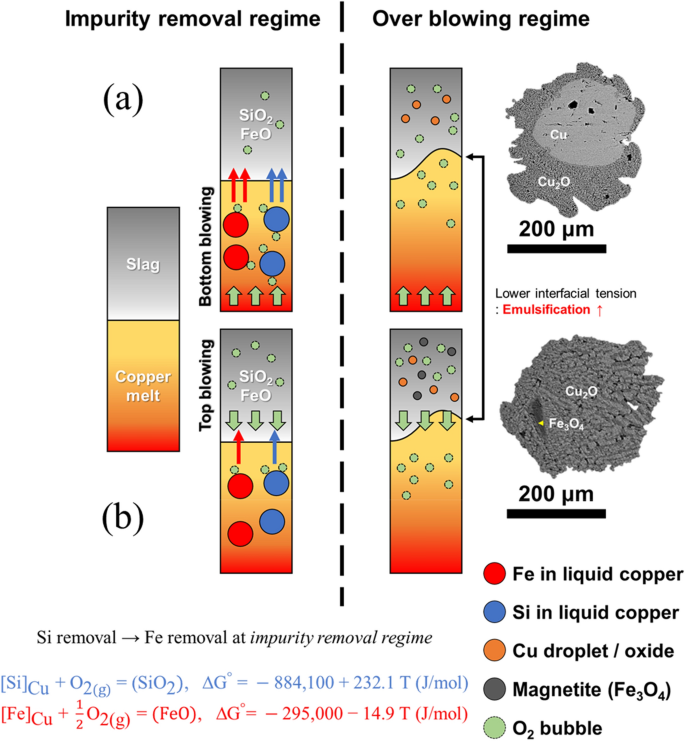 吹氧对转化过程中铜滴形成和乳化现象的影响 Journal Of Sustainable Metallurgy X Mol