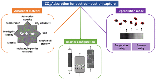 Review on Reactor Configurations for Adsorption-Based CO2 Capture