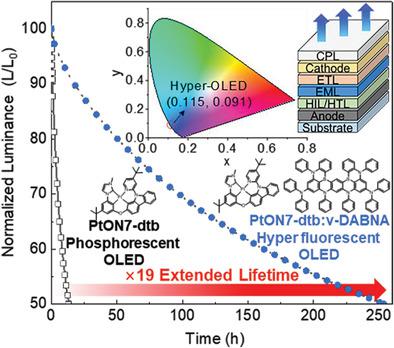 Improved Efficiency And Lifetime Of Deep-Blue Hyperfluorescent Organic ...