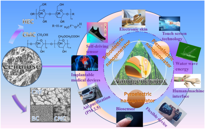 Fabrication And Applications Of Cellulose-based Nanogenerators