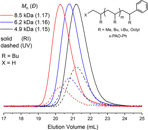 Phenyl-Terminated Polyolefins Via Living Coordinative Chain Transfer ...