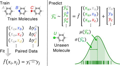 Pairwise Difference Regression: A Machine Learning Meta-algorithm