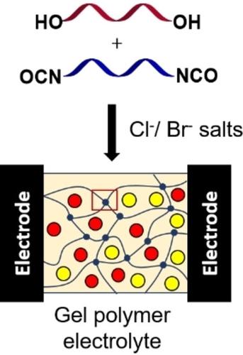 Halide Salt-Catalyzed Crosslinked Polyurethanes for Supercapacitor 