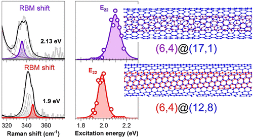 Moiré Induced Vibrational Coupling In Double Walled Carbon Nanotubesnano Letters X Mol 8704