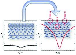 Controlled Covalent Functionalization Of A Graphene-channel Of A Field ...