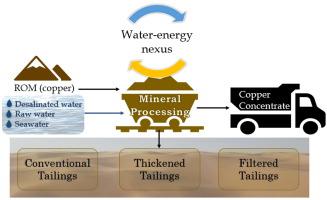 Use of real options to enhance water-energy nexus in mine tailings