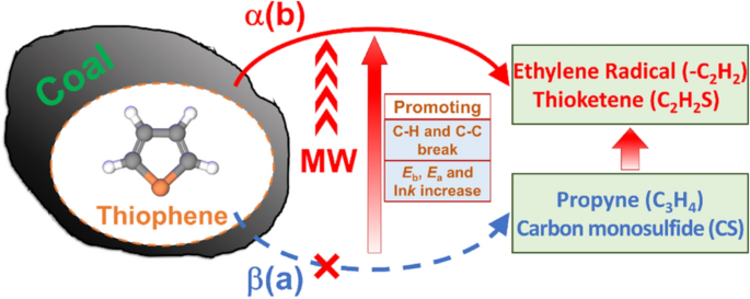 Chemical Thermodynamics And Kinetics Of Thiophenic Sulfur Removed From Coal By Microwave A Density Functional Theory Study Journal Of Sustainable Metallurgy X Mol