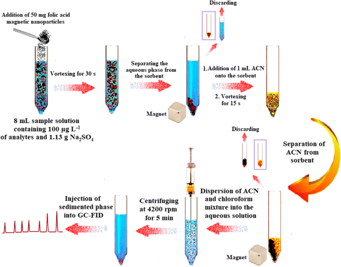 Development Of A Magnetic Dispersive Solid Phase Extraction Method By ...