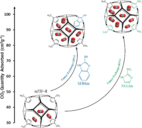 Optimized CO2 Capture Of The Zeolitic Imidazolate Framework ZIF-8 ...