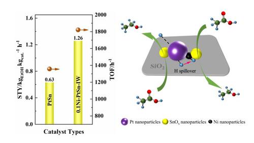 Ni和Pt在乙酸加氢中的协同作用,Frontiers Of Chemical Science And Engineering - X-MOL