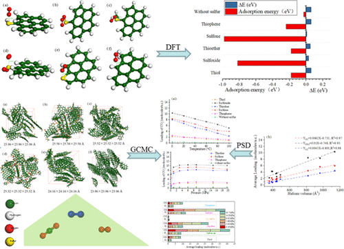 Investigation Of The Adsorption Behavior Of Organic Sulfur In Coal Via