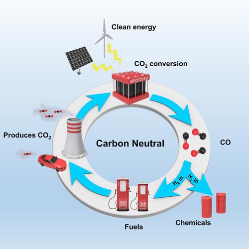 Advances and Challenges for the Electrochemical Reduction of CO2 to CO ...