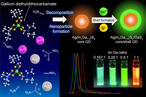 Luminescent Quaternary Ag(InxGa1–x)S2/GaSy Core/Shell Quantum Dots