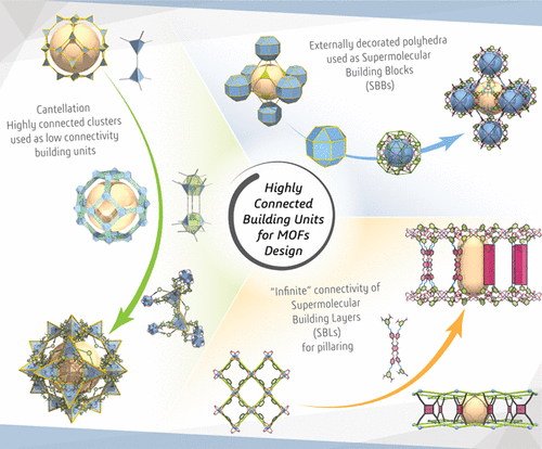 The Importance Of Highly Connected Building Units In Reticular ...