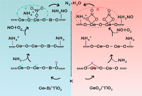 Alkali-Resistant Catalytic Reduction Of NOx By Using Ce–O–B Alkali ...