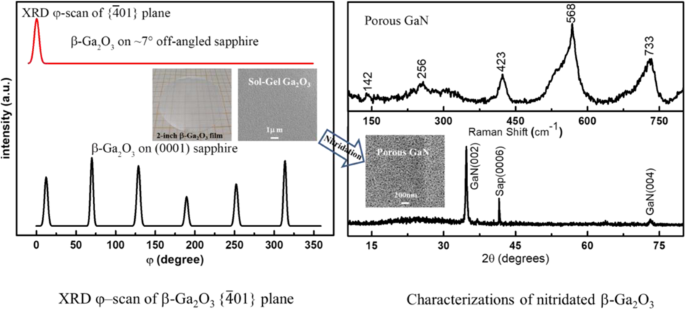 Growth And Nitridation Of β-Ga2O3 Thin Films By Sol-Gel Spin-coating ...