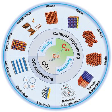 Recent Progresses In Electrochemical Carbon Dioxide Reduction On Copper ...