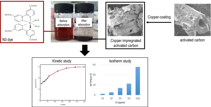 The Removal Of Ruthenium Based Complexes N Dye From Dssc Wastewater