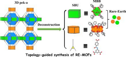 Topology-guided Synthesis And Construction Of Amide-functionalized Rare ...