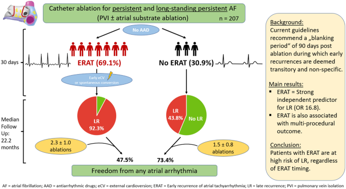 Early Arrhythmia Recurrence After Catheter Ablation For Persistent ...