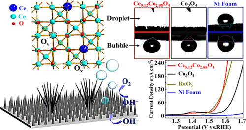 Boosting Electrocatalytic Oxygen Evolution: Superhydrophilic ...