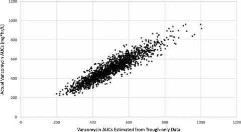 Vancomycin Area Under The Curves Estimated With Pharmacokinetic Equations Using Trough Only Data Journal Of Clinical Pharmacy And Therapeutics X Mol