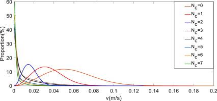 Numerical simulation of particle velocity and coordination number