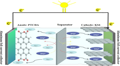 Sodium-Based Dual-Ion Battery Based On The Organic Anode And Ionic ...