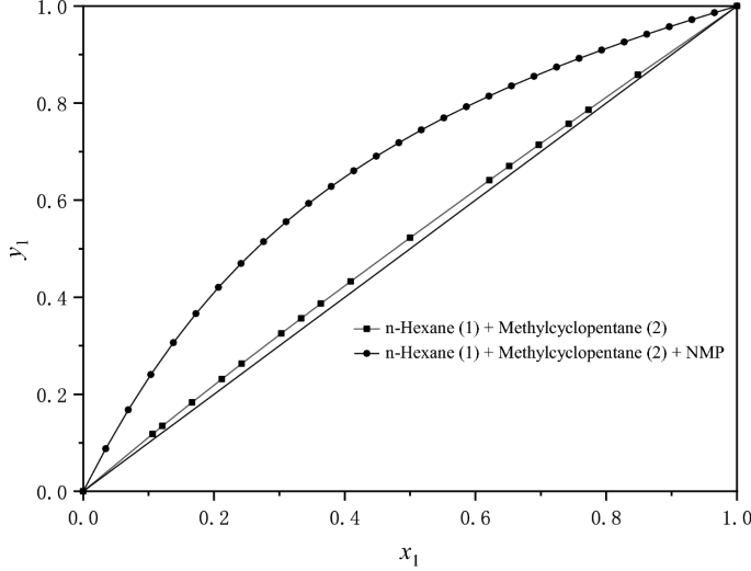 Isobaric Binary And Ternary Vaporliquid Equilibrium For The Mixture Of N Hexane 3604