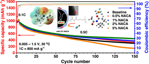 内酰胺型电解质添加剂对硅基阳极的界面增强 Acs Applied Energy Materials X Mol