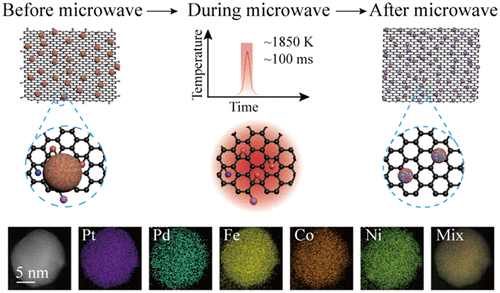 Scalable Synthesis Of High Entropy Alloy Nanoparticles By Microwave ...