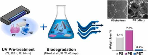 Enhanced Biodegradation Of Non-biodegradable Plastics By UV Radiation ...