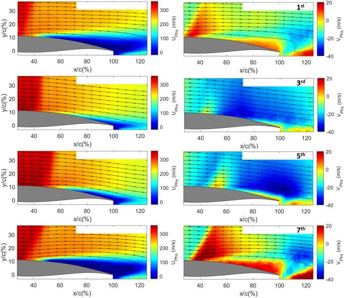 Experimental Investigation Of The Transonic Buffet Cycle On A ...