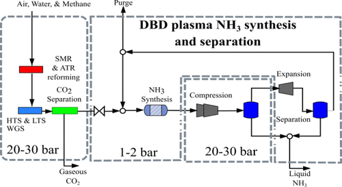 Atmospheric Pressure Dbd Plasma Ammonia Synthesis And Separation Process Design And Environmental Impact Assessment Acs Sustainable Chemistry Engineering X Mol