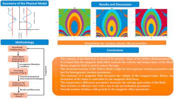 Case study: MHD