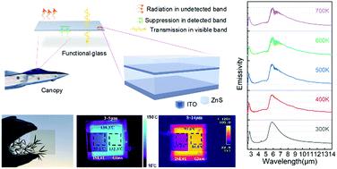 A thermally robust and optically transparent infrared selective 