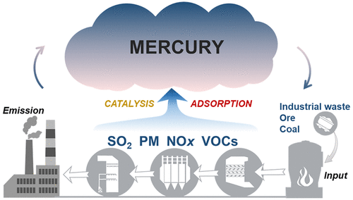 Heterogeneous Reaction Mechanisms And Functional Materials For ...