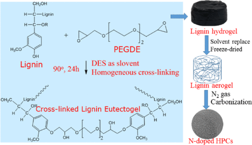 Synthesis Of Highly Ion-Conductive Lignin Eutectogels In A Ternary Deep ...