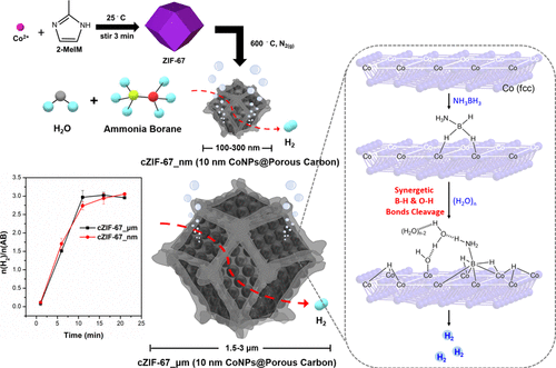 Mechanistic Insight Into The Synergetic Interaction Of Ammonia Borane ...