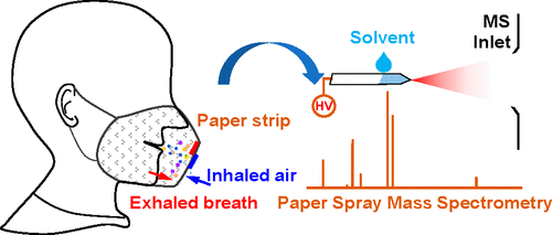 Paper In Facemask Device For Direct Mass Spectrometry Analysis Of Human Respiratory Aerosols And Environmental Exposures Via Wearable Continuous Flow Adsorptive Sampling A Proof Of Concept Study Analytical Chemistry X Mol