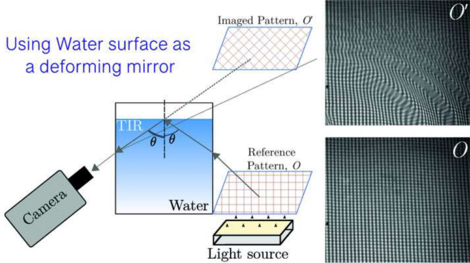 experiments in fluids letpub