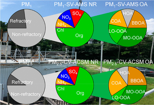 Evaluation of a New Aerosol Chemical Speciation Monitor (ACSM) System